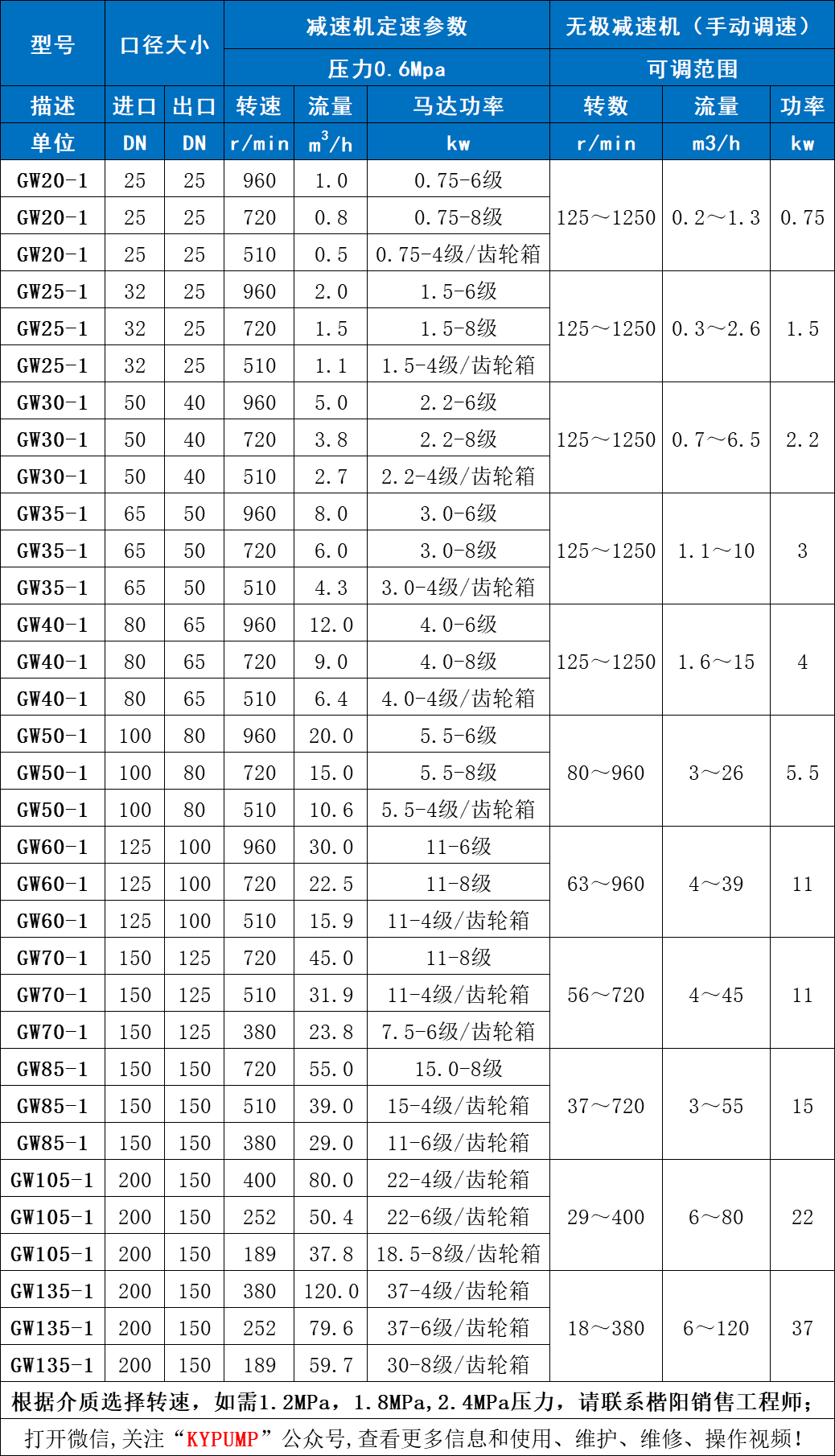 無(wú)極調(diào)速螺桿泵參數(shù)